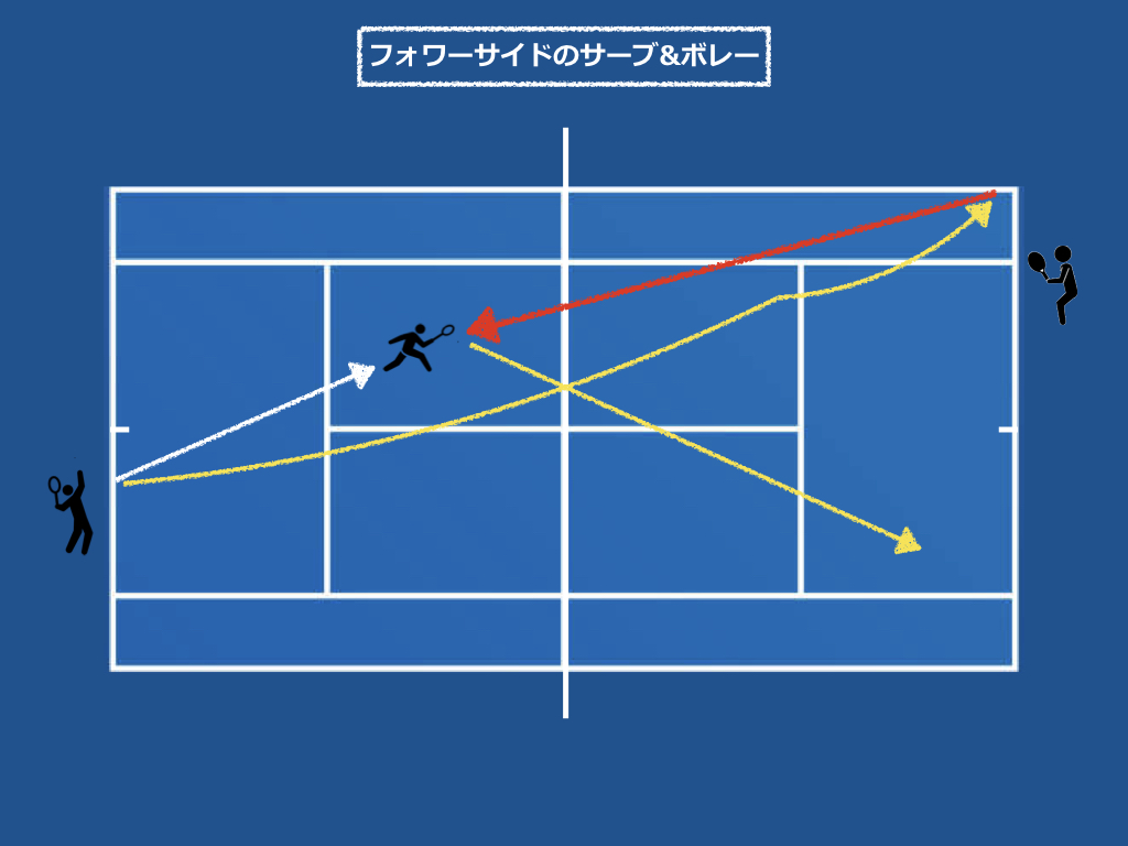 シングルス 左利きがサーブ ボレーをカッコよく決めるために抑えておきたいこと まさやコーチのブログ 東京でテニスプライベートレッスンなら ナカムラテニスプログラム