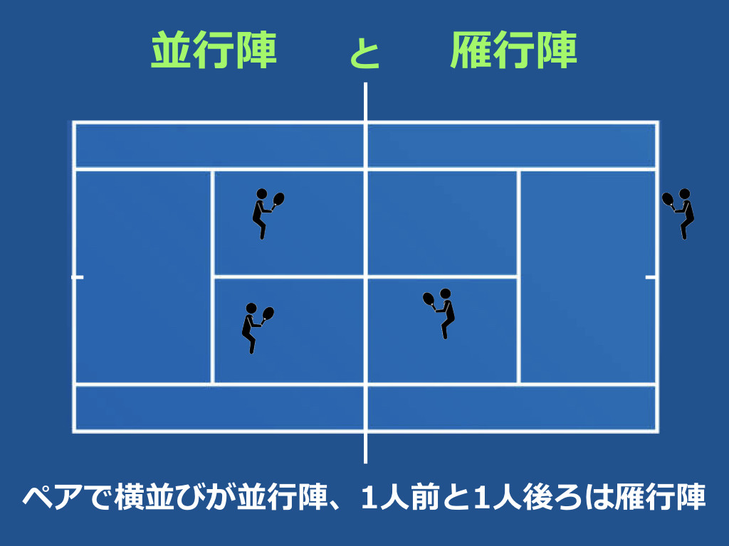 テニス 雁行陣の前衛と後衛のポジションを覚えよう テニスの様々な疑問に答えるまさやコーチのブログ